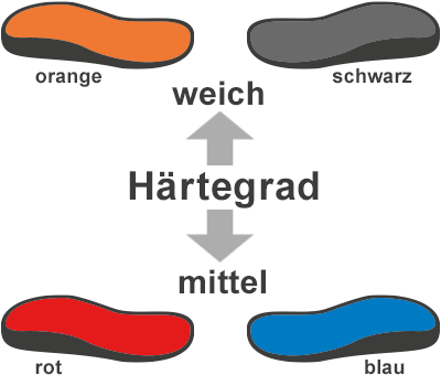 verschiedene Härtegrade und Farben von Fußbettungen: orange/weich, schwarz/weich, rot/mittel, blau/mittel